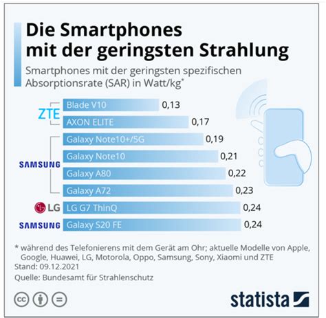 SAR – Werte von Handys, Smartphones und Tablets.